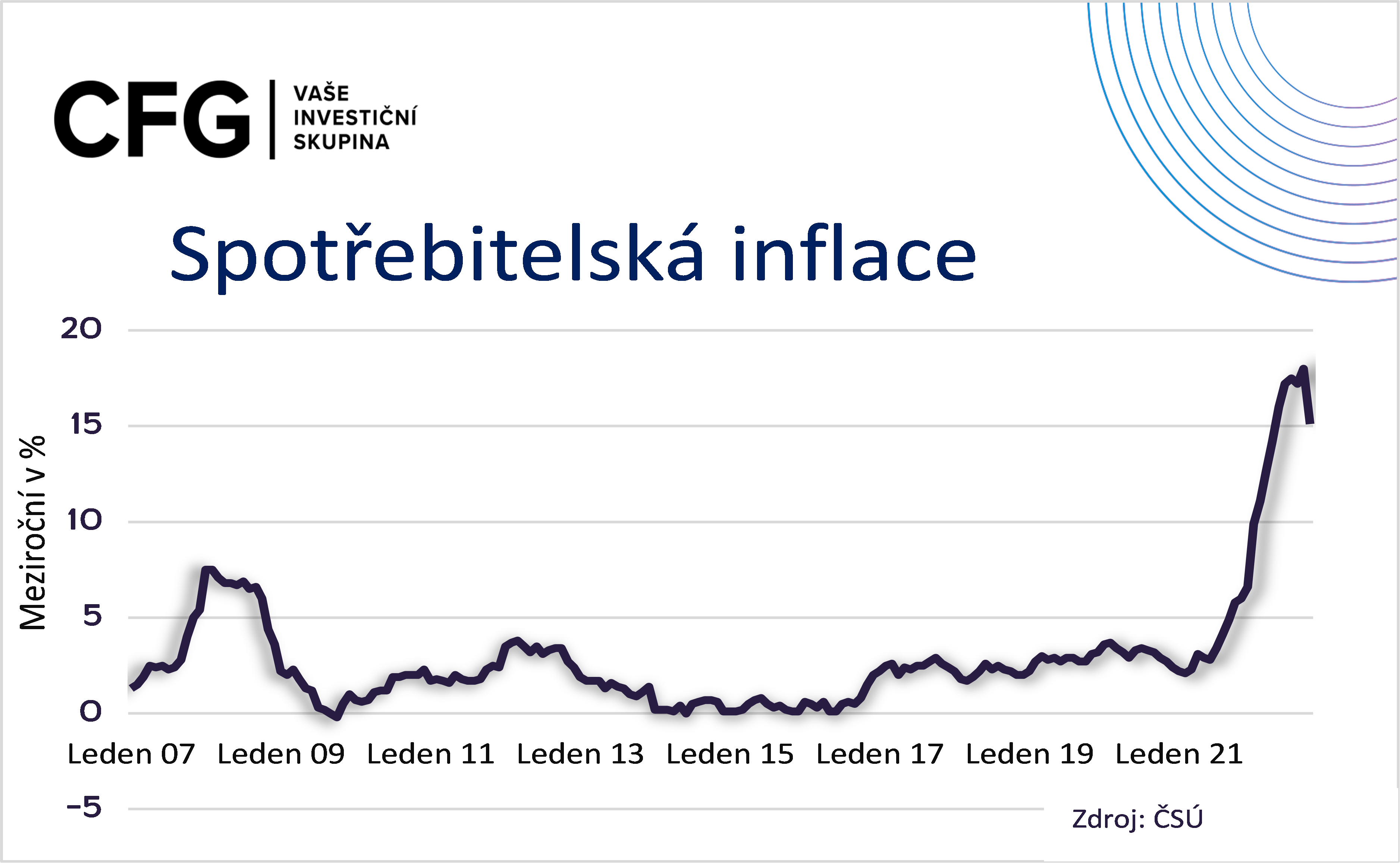 null inflace