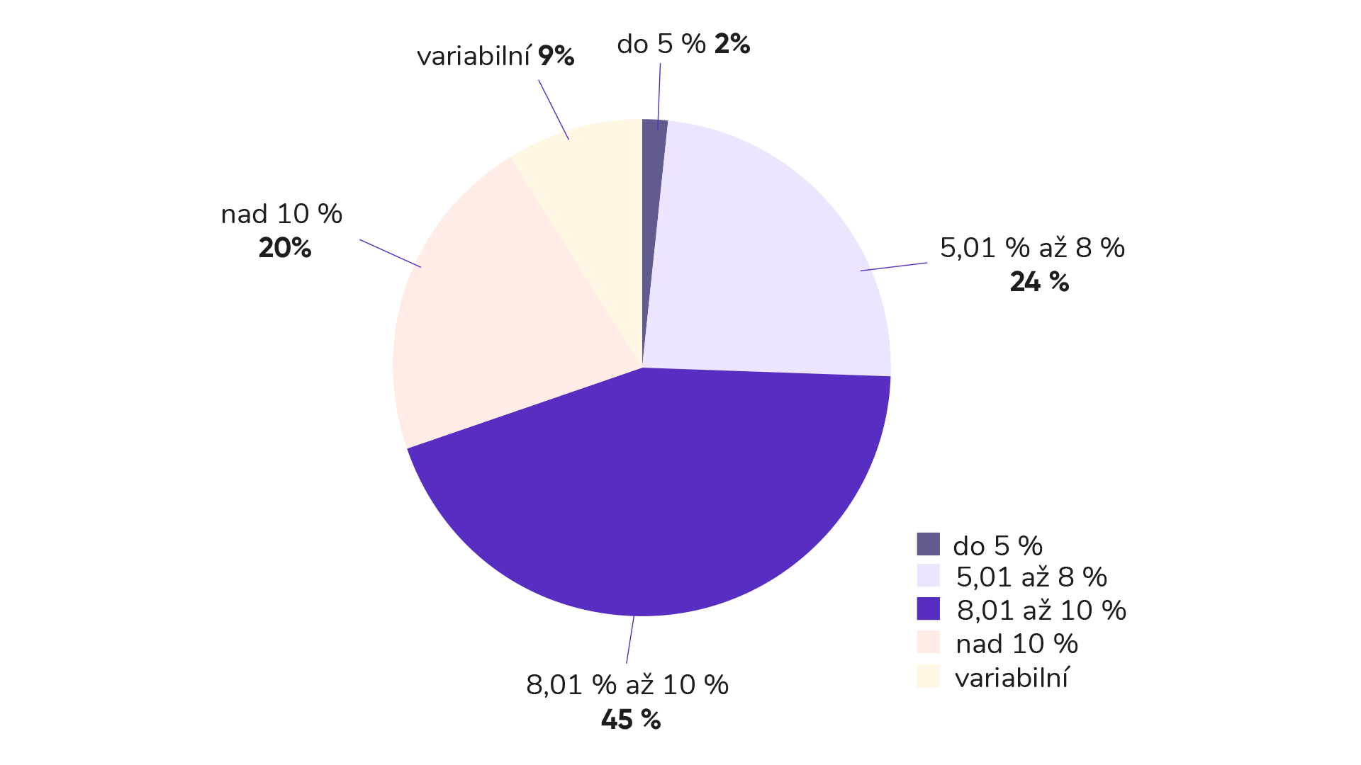 graf struktura emisi